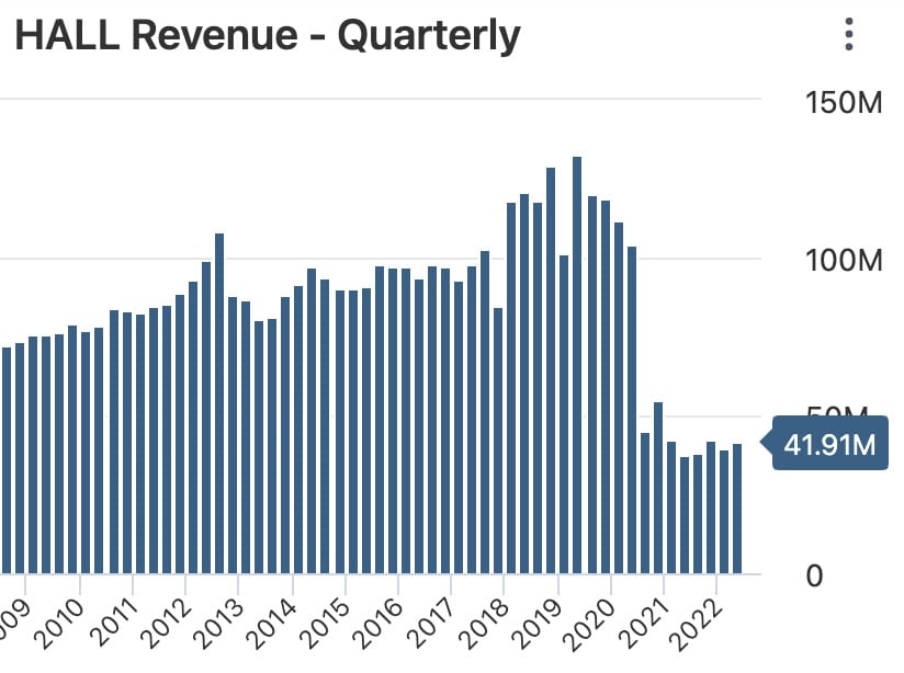 HALL revenue